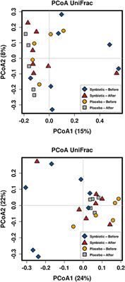 Administration of a Synbiotic Containing Enterococcus faecium Does Not Significantly Alter Fecal Microbiota Richness or Diversity in Dogs With and Without Food-Responsive Chronic Enteropathy